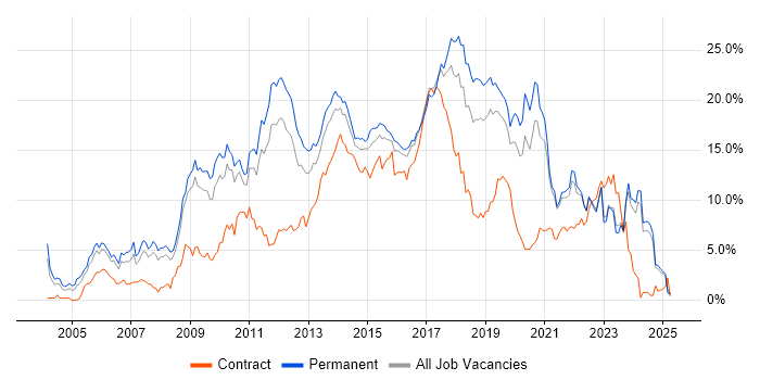 Job vacancy trend for CSS in Leicestershire Job vacancy trend for CSS in Leicestershire