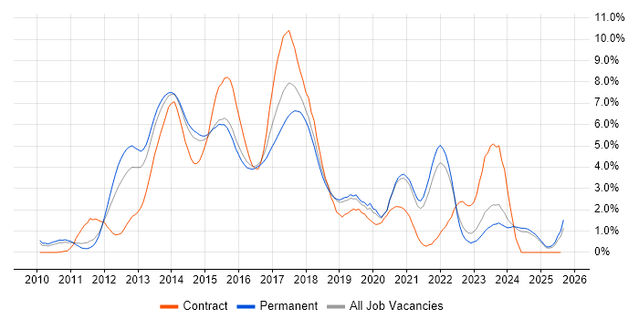 Job vacancy trend for CSS3 in Leicestershire