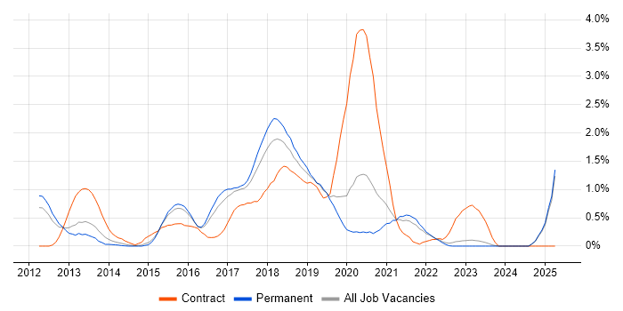 Job vacancy trend for Cucumber in Leicestershire