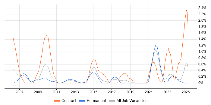 Job vacancy trend for Customer Analyst in Leicestershire Job vacancy trend for Customer Analyst in Leicestershire