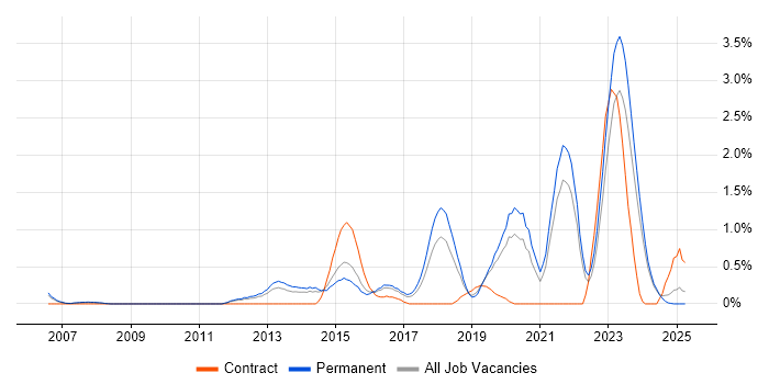 Job vacancy trend for Customer Engagement in Leicestershire Job vacancy trend for Customer Engagement in Leicestershire