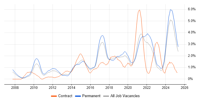 Job vacancy trend for Customer Experience in Leicestershire Job vacancy trend for Customer Experience in Leicestershire