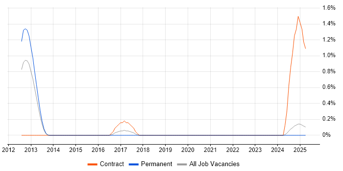 Job vacancy trend for Cybersecurity Consultant in Leicestershire