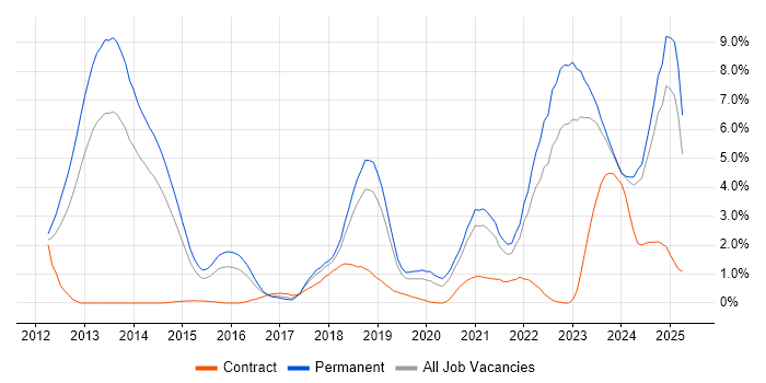 Job vacancy trend for Cybersecurity in Leicestershire