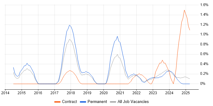 Job vacancy trend for Cyber Threat in Leicestershire Job vacancy trend for Cyber Threat in Leicestershire