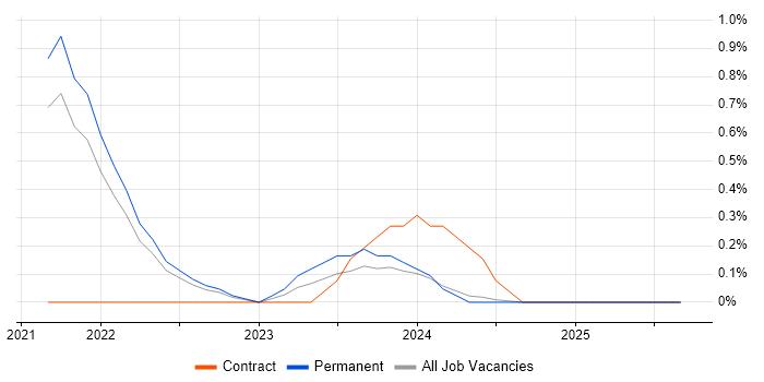 Cypress.io job vacancy trend in Leicestershire