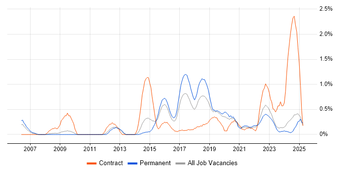Job vacancy trend for Dashboard Development in Leicestershire Job vacancy trend for Dashboard Development in Leicestershire