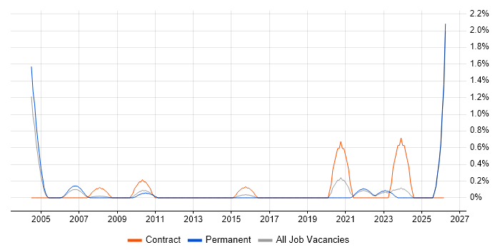 Data Acquisition job vacancy trend in Leicestershire