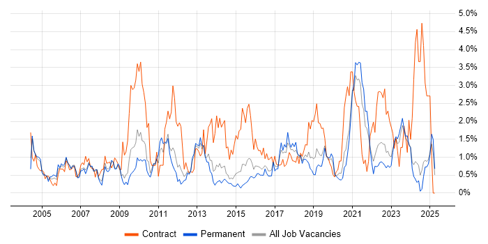 Job vacancy trend for Data Analyst in Leicestershire Job vacancy trend for Data Analyst in Leicestershire