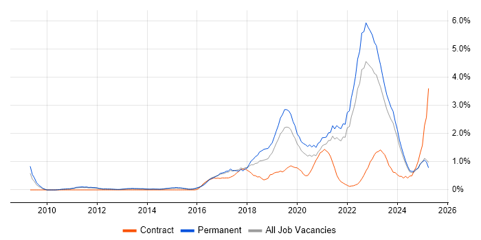 Job vacancy trend for Data Analytics in Leicestershire