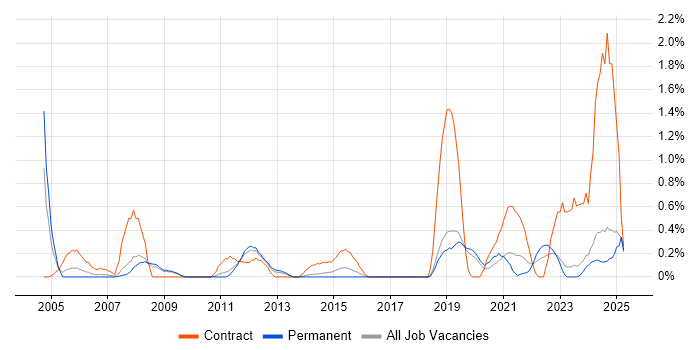 Job vacancy trend for Data Architect in Leicestershire Job vacancy trend for Data Architect in Leicestershire