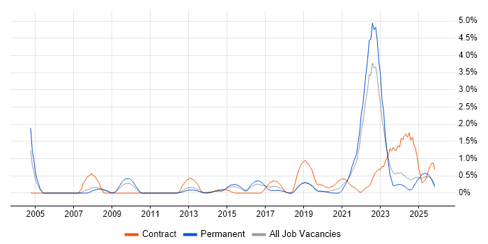 Data Architecture job vacancy trend in Leicestershire