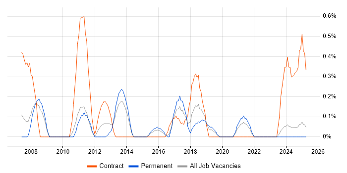 Job vacancy trend for Data Business Analyst in Leicestershire Job vacancy trend for Data Business Analyst in Leicestershire