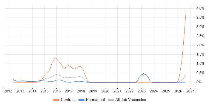 Data Centre Engineer job vacancy trend in Leicestershire
