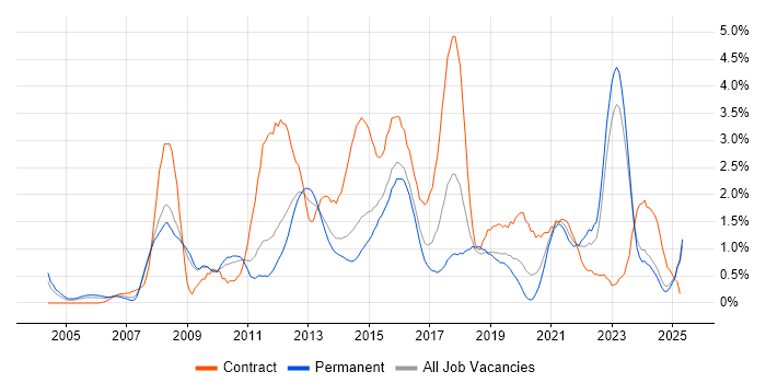 Job vacancy trend for Data Centre in Leicestershire Job vacancy trend for Data Centre in Leicestershire