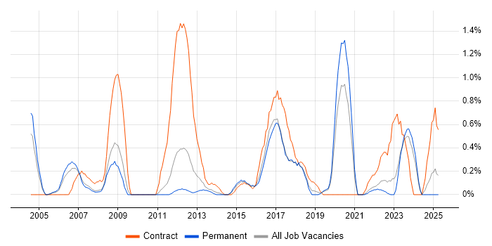 Job vacancy trend for Data Collection in Leicestershire Job vacancy trend for Data Collection in Leicestershire