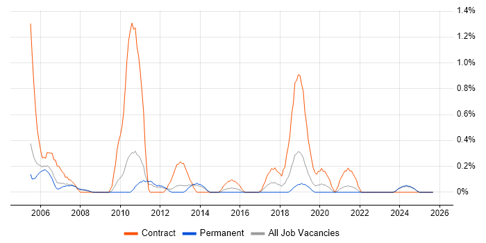 Job vacancy trend for Data Consultant in Leicestershire