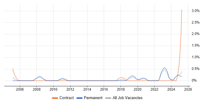 Job vacancy trend for Data Development in Leicestershire Job vacancy trend for Data Development in Leicestershire