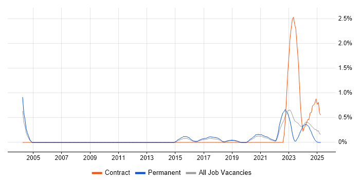 Job vacancy trend for Data-Driven Decision Making in Leicestershire