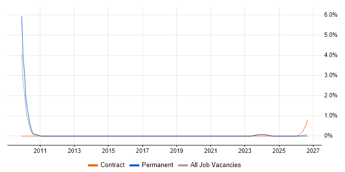 Data-Driven Marketing job vacancy trend in Leicestershire