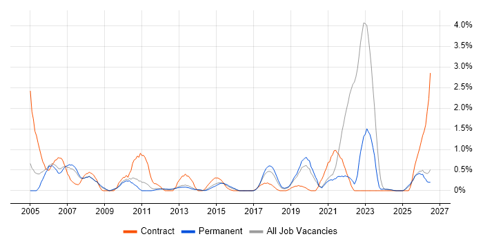 Data Entry job vacancy trend in Leicestershire