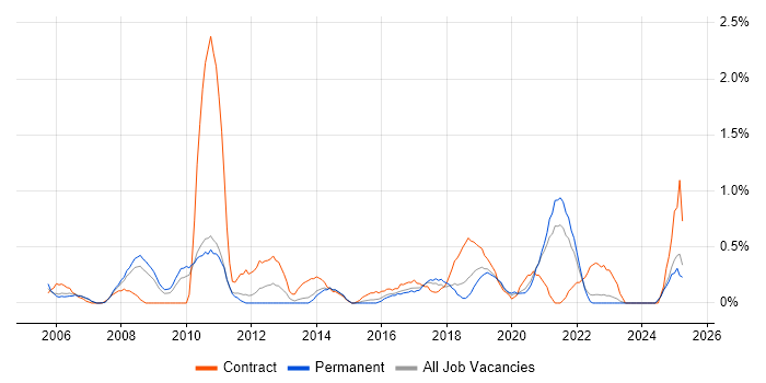Job vacancy trend for Data Extraction in Leicestershire