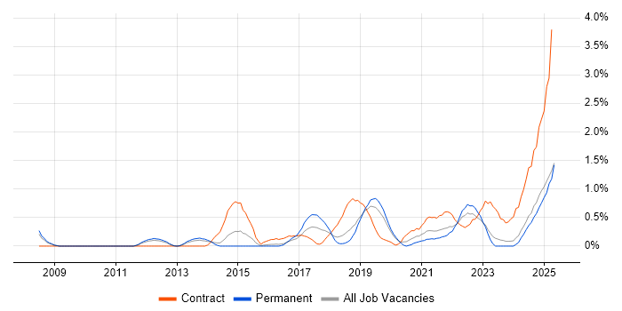 Job vacancy trend for Data Governance in Leicestershire
