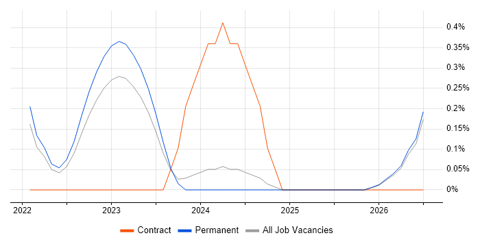 Data Ingestion job vacancy trend in Leicestershire