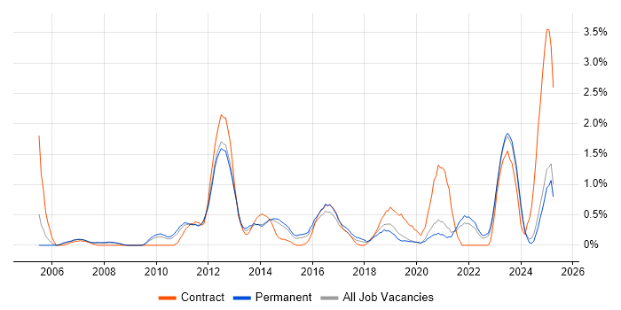 Job vacancy trend for Data Integration in Leicestershire Job vacancy trend for Data Integration in Leicestershire