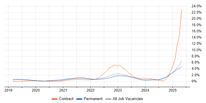 Job vacancy trend for Data Lake in Leicestershire Job vacancy trend for Data Lake in Leicestershire