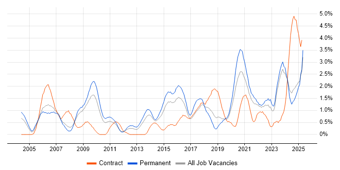 Job vacancy trend for Data Management in Leicestershire Job vacancy trend for Data Management in Leicestershire