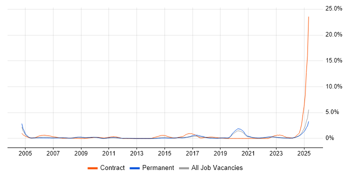 Job vacancy trend for Data Manager in Leicestershire