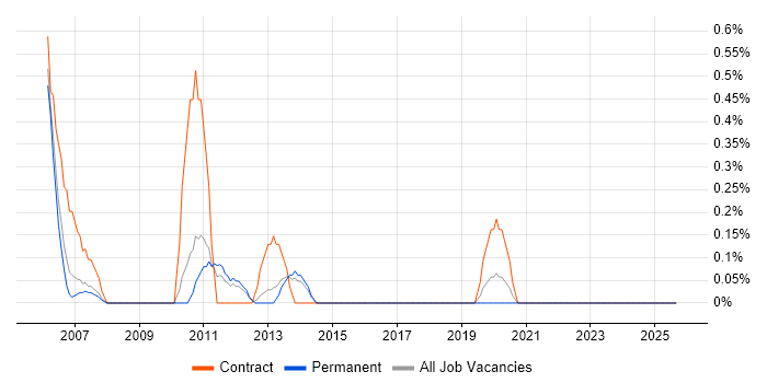 Job vacancy trend for Data Migration Consultant in Leicestershire
