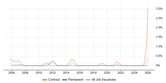 Data Migration Lead job vacancy trend in Leicestershire