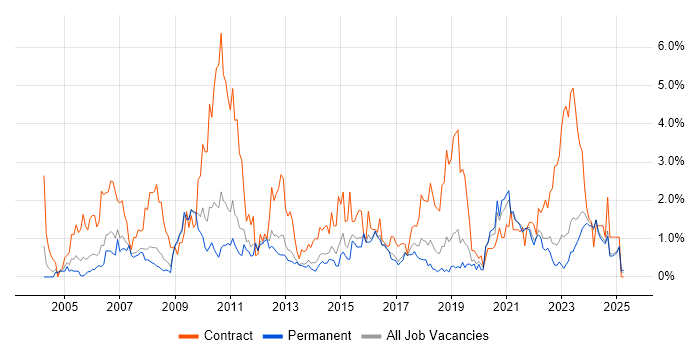 Job vacancy trend for Data Migration in Leicestershire Job vacancy trend for Data Migration in Leicestershire