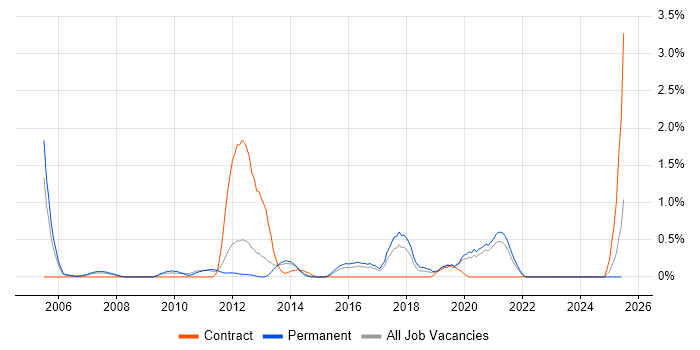 Job vacancy trend for Data Mining in Leicestershire Job vacancy trend for Data Mining in Leicestershire