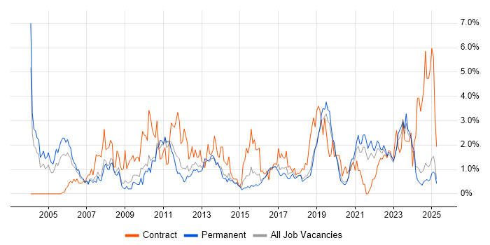 Job vacancy trend for Data Modelling in Leicestershire