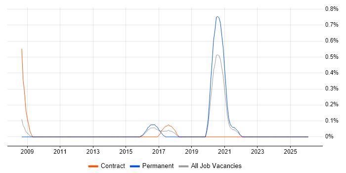 Data ONTAP job vacancy trend in Leicestershire
