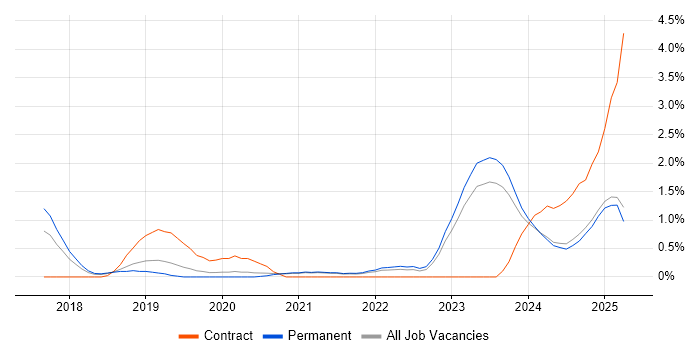 Job vacancy trend for Data Pipeline in Leicestershire