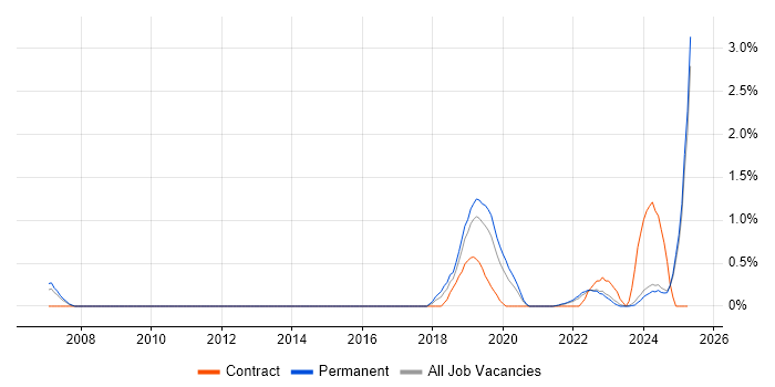 Job vacancy trend for Data Privacy in Leicestershire Job vacancy trend for Data Privacy in Leicestershire