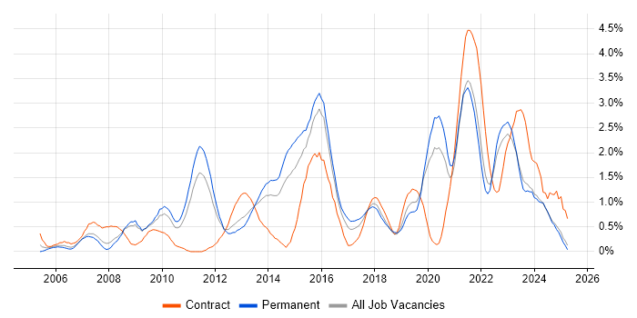 Job vacancy trend for Data Protection in Leicestershire