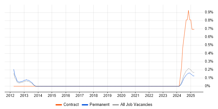 Job vacancy trend for Data Quality Manager in Leicestershire
