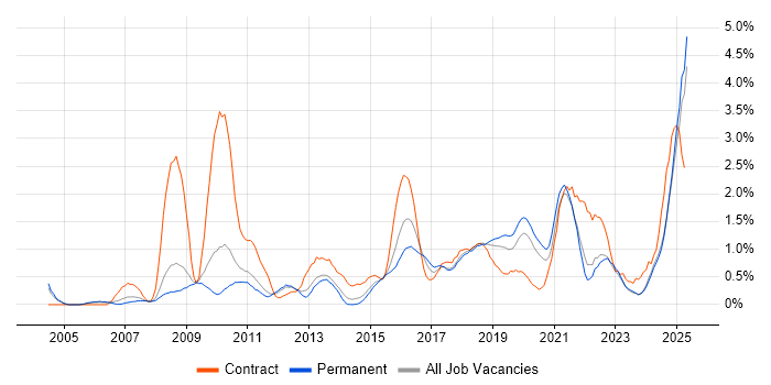Job vacancy trend for Data Quality in Leicestershire