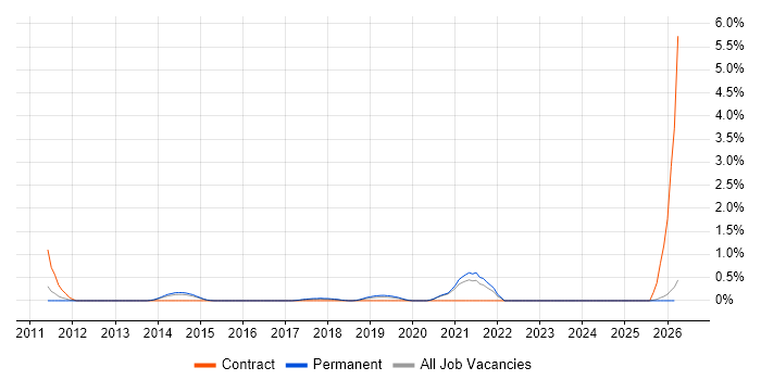 Data Reconciliation job vacancy trend in Leicestershire