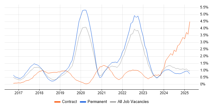 Job vacancy trend for Data Science in Leicestershire Job vacancy trend for Data Science in Leicestershire