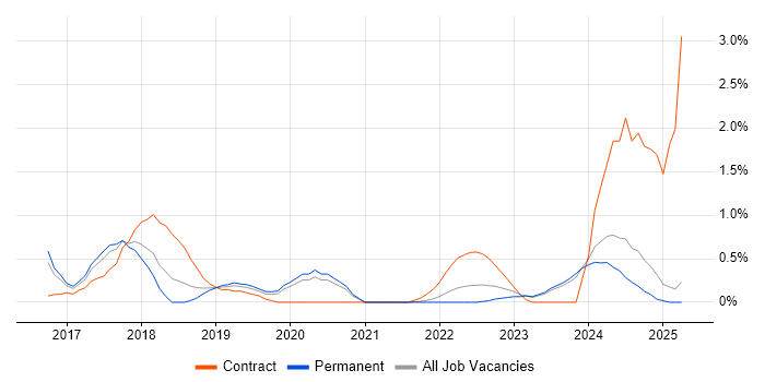 Job vacancy trend for Data Scientist in Leicestershire