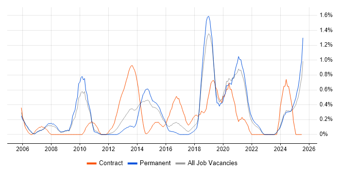 Job vacancy trend for Data Security in Leicestershire Job vacancy trend for Data Security in Leicestershire