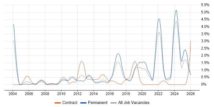 Data Structures job vacancy trend in Leicestershire