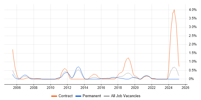 Job vacancy trend for Data Transformation in Leicestershire