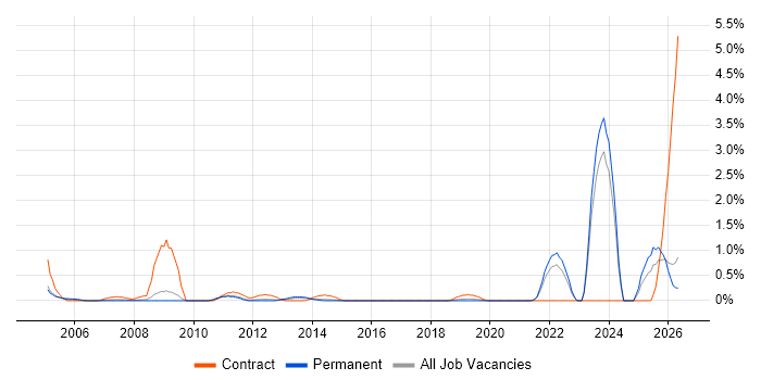 Data Validation job vacancy trend in Leicestershire